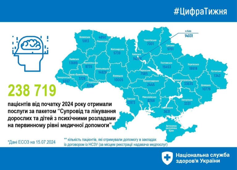 Майже 6 тисяч пацієнтів області отримали медичну допомогу щодо психічного здоров’я