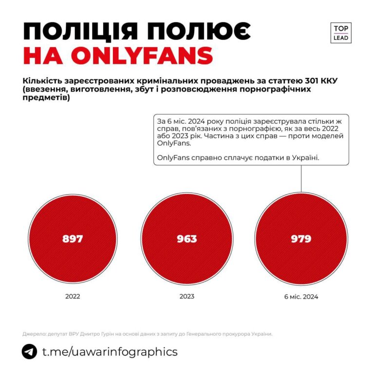 Поліція vs OnlyFans: Темпи порушення кримінальних проваджень за онлайн-інтим зростають