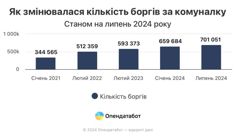 8373 боржників за комуналку проживає у Житомирській області