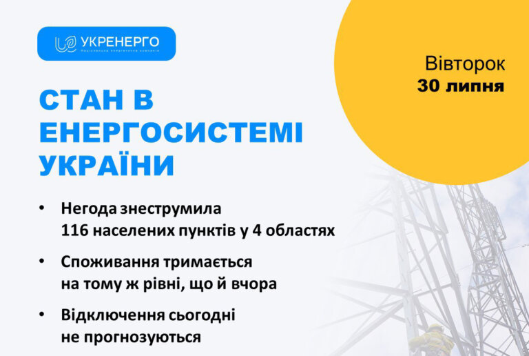 Укренерго: Через негоду на ранок знеструмлені 116 населених пунктів у Київській, Житомирській, Сумській та Чернігівській областях