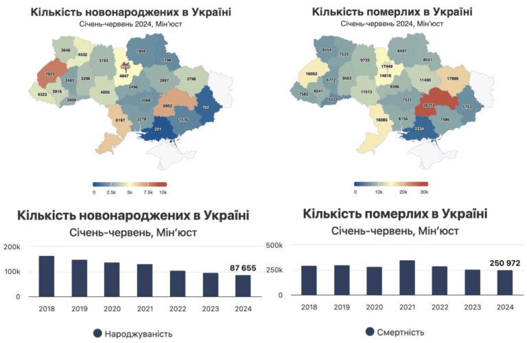 Смертність в Україні утричі перевищує народжуваність у 2024 році