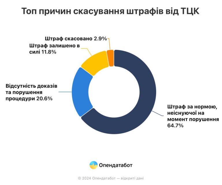У 88% справ українські суди скасовують штрафи від ТЦК