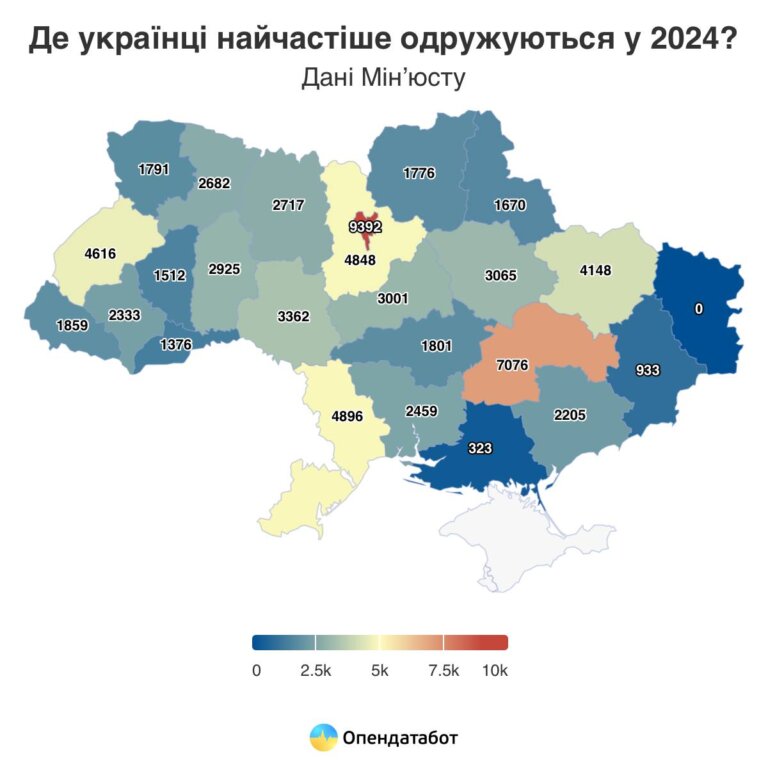 На Житомирщині у 2024 році зареєстровано 2717 шлюбів та 557 розлучень