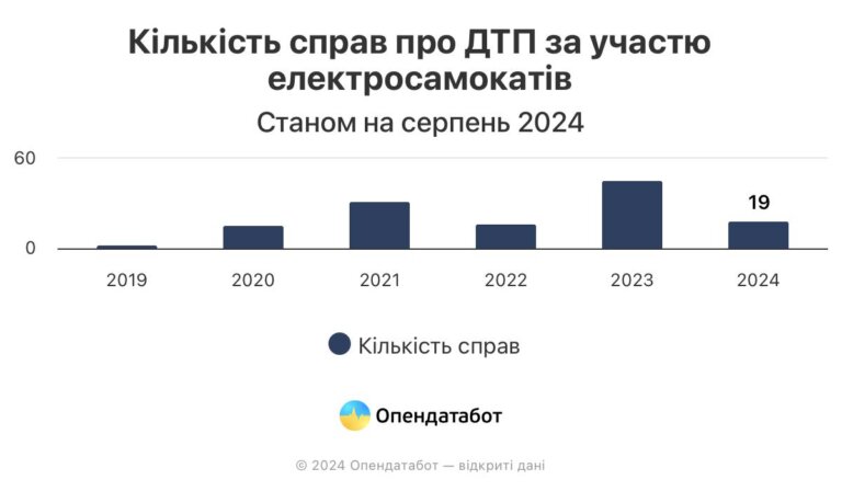 Щонайменше 130 справ через ДТП за участю електросамокатів знайдено у судовому реєстрі