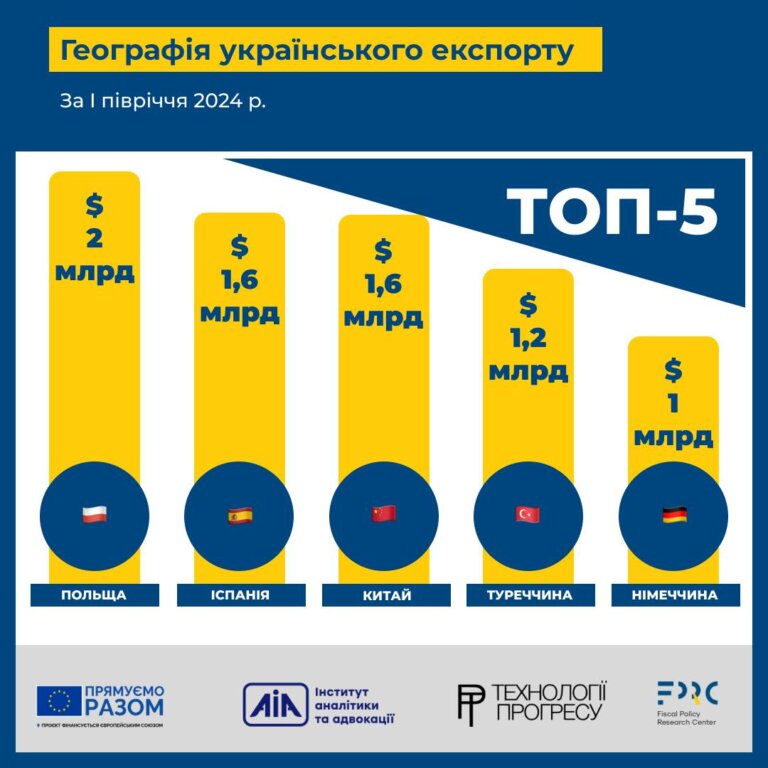 Держстат: Експорт товарів залишився на рівні минулого року