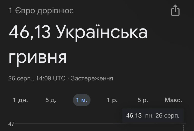 Історичний рекорд! Офіційний курс євро в Україні вперше перевищив 46 гривень, — НБУ.