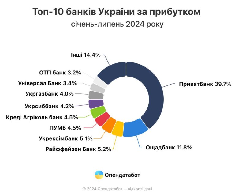 119,44 млрд грн прибутку разом отримали банки в Україні