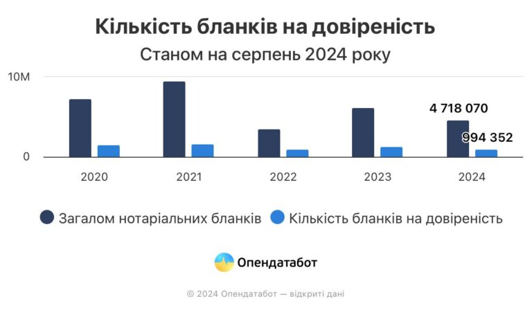 Опендатабот запустив сервіс з перевірки нотаріальних бланків