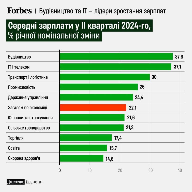 Середня зарплата в Україні зросла на 22,1% у другому кварталі. Її розмір становив 20 964 грн, повідомляє Держстат