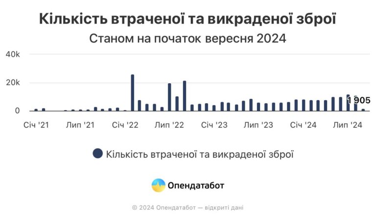 270 945 одиниць зброї було втрачено та викрадено в Україні від початку повномасштабного вторгнення
