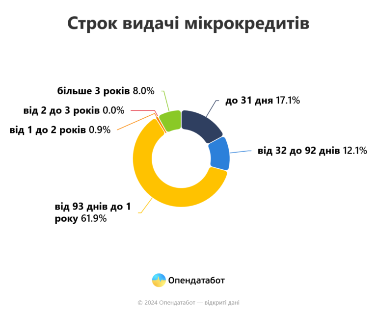14,53 млрд грн заборгували українці мікрофінансовим організаціям цьогоріч