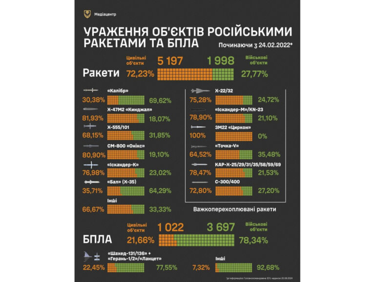 Три з чотирьох російських ракет атакують в Україні цивільні об’єкти