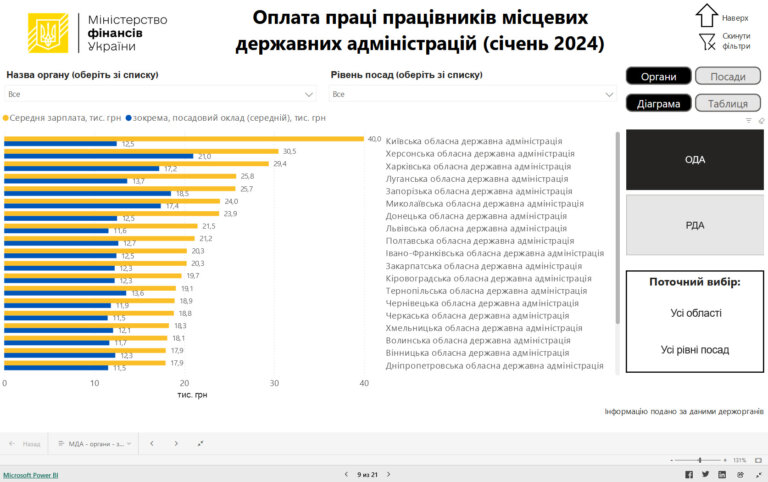 Хто і скільки заробляє в Житомирській ОДА, або «середня температура по лікарні»