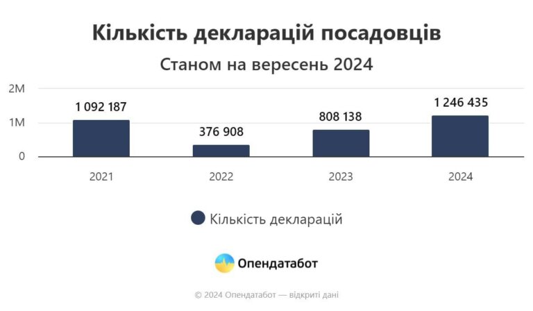 30% чиновників «помилилися» у своїх деклараціях у середньому — на 15 млн грн, — Opendatabot