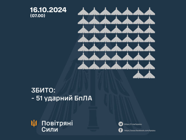 Продовжується найдовша повітряна тривога в регіоні з початку року: на Житомирщині під час атаки «шахедів» лунали звуки вибухів