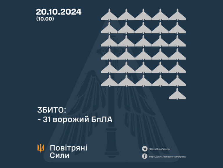 Збито 31 ворожий БПЛА