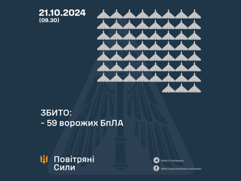 Збито 59 ворожих БПЛА
