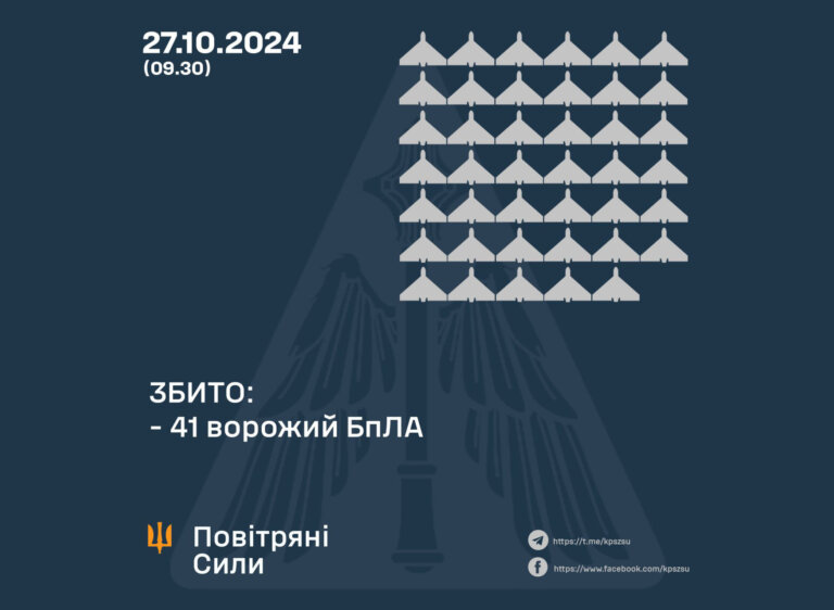 Повітряні Сили ЗС України: збито 41 ворожий БПЛА