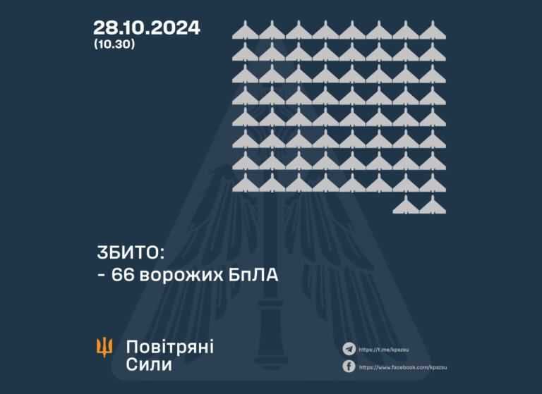 У ніч на 28 жовтня 2024 року збито 66 ворожих БПЛА