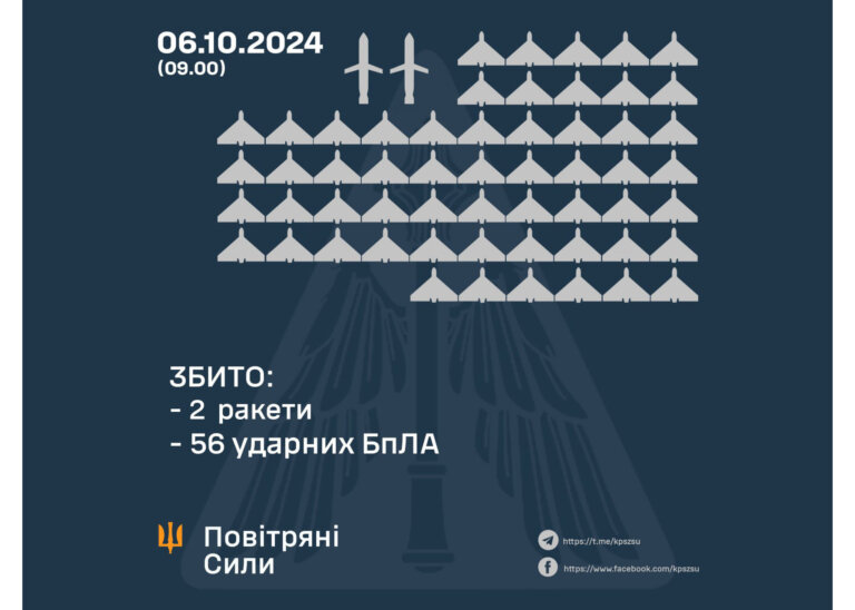 Вночі над Житомирщиною було збито ракети та кілька ворожих ударних БпЛА типу «Shahed»