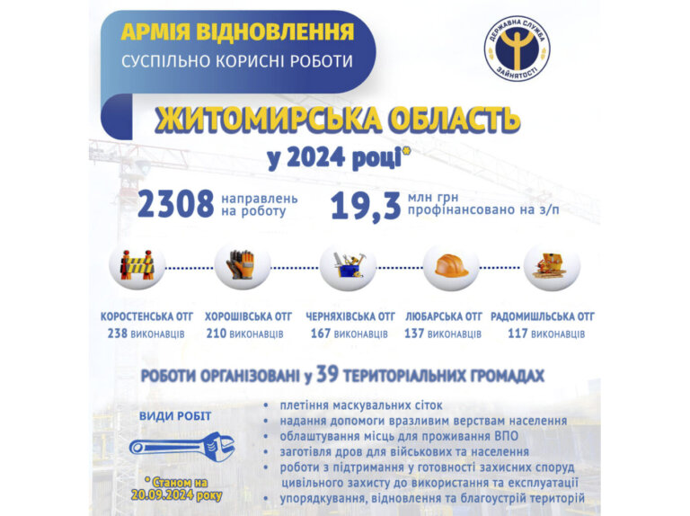 #АрміяВідновлення: Понад 2300 учасників на Житомирщині з початку 2024 року