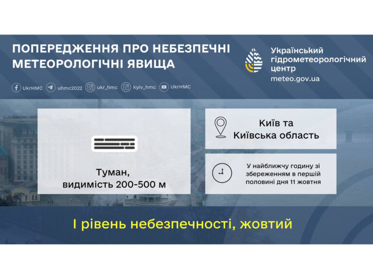 У найближчу годину зі збереженням у першій половині дня 11 жовтня туман, видимість 200-500 м – Укргідрометцентр