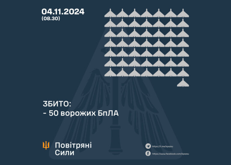 Повітряні Сили ЗС України: Збито 50 ворожих БПЛА