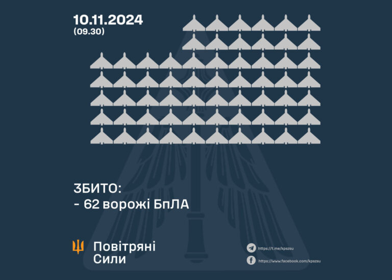 У ніч на 10 листопада збито 62 ворожі БПЛА