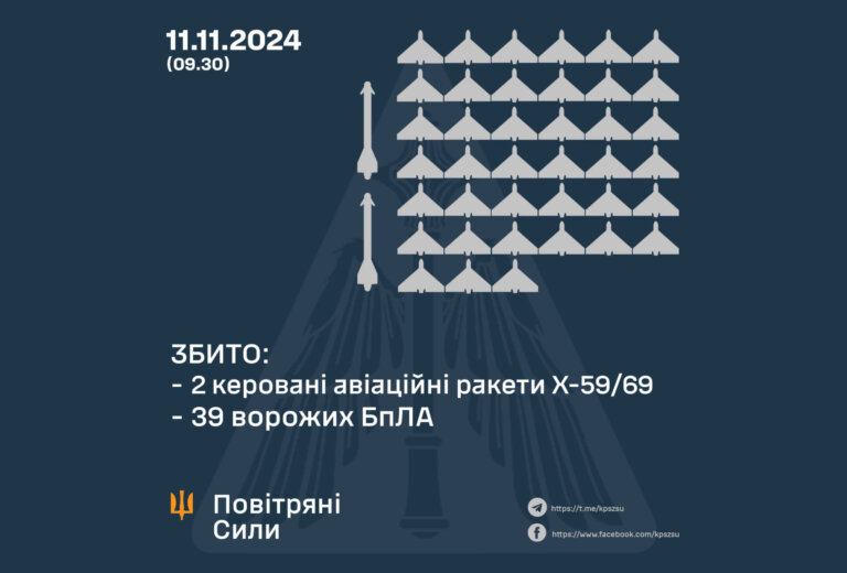Повітряні Сили ЗС України: Збито 39 ворожих БПЛА та дві ракети х-59/69
