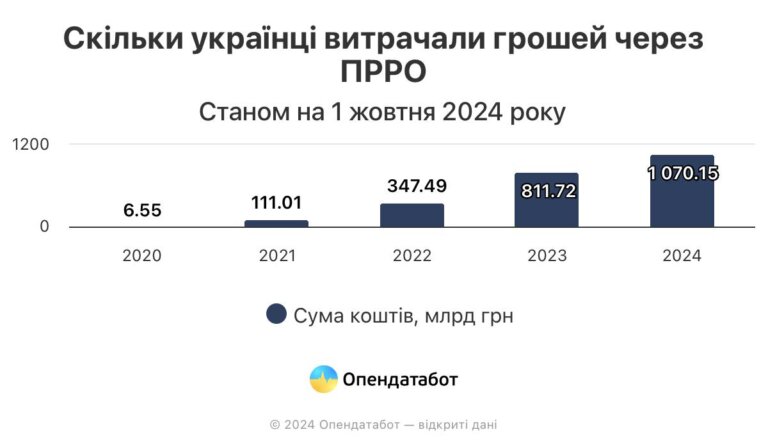3 млрд оплат через ПРРО здійснили українці за 9 місяців 2024 року