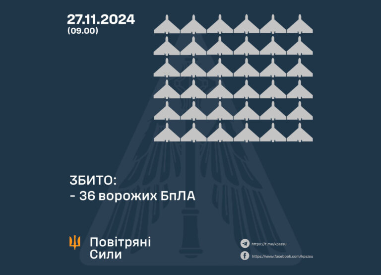Збито 36 ворожих БПЛА, 48 локаційно втрачено, п’ять — повернулись додому