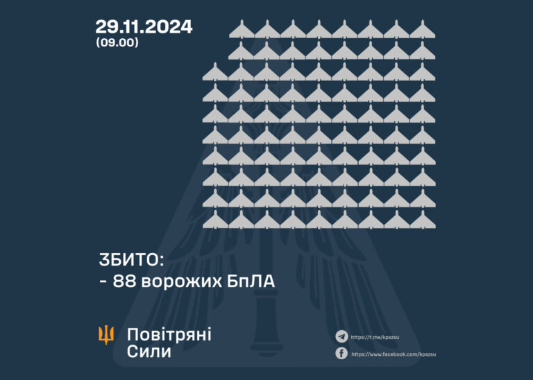 Повітряні Сили ЗС України: Збито 88 ворожих бпла, 41 локаційно втрачено, один — повернувся в росію