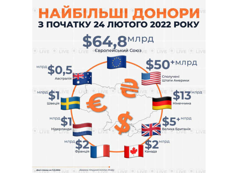 Скільки грошей отримала Україна від партнерів за 1000 днів війни