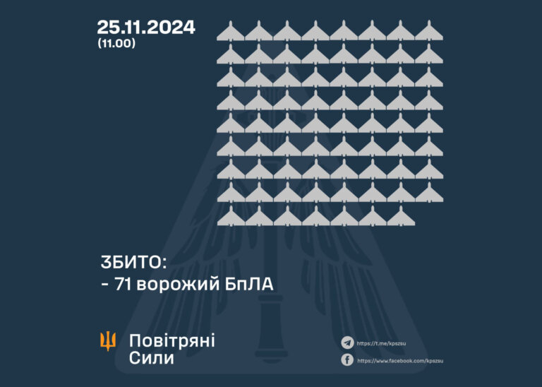 У ніч на 25 листопада 2024 року збито 71 ворожий БпЛА