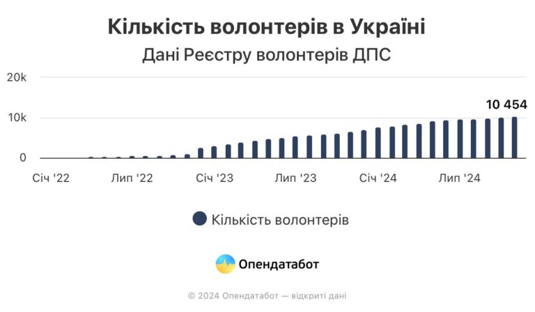 10 454 волонтери зареєстровано в Податковій наразі в Україні
