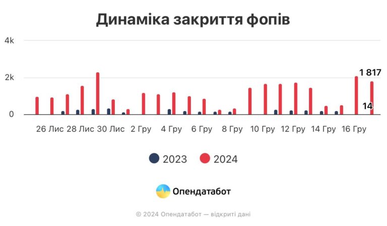 22 521 фоп припинив свою діяльність після підписання Президентом закону про підвищення податків