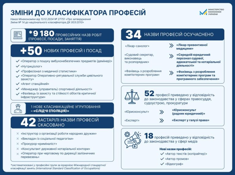 На ринку праці з’явилося 50 нових професій та посад — Мінекономіки оновило Класифікатор професій