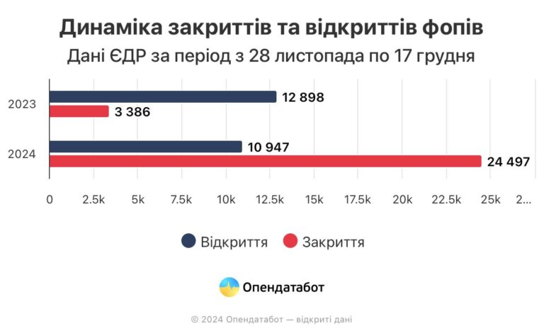 27% опитаних фопів планують закриватися найближчим часом