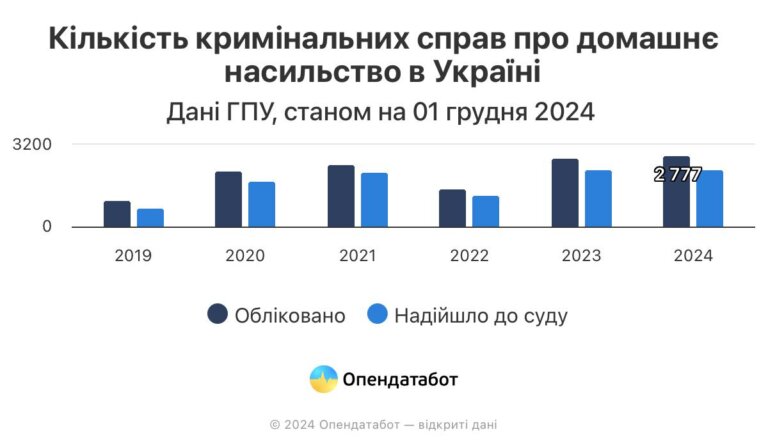 Експерти очікують зростання домашнього насильства на свята