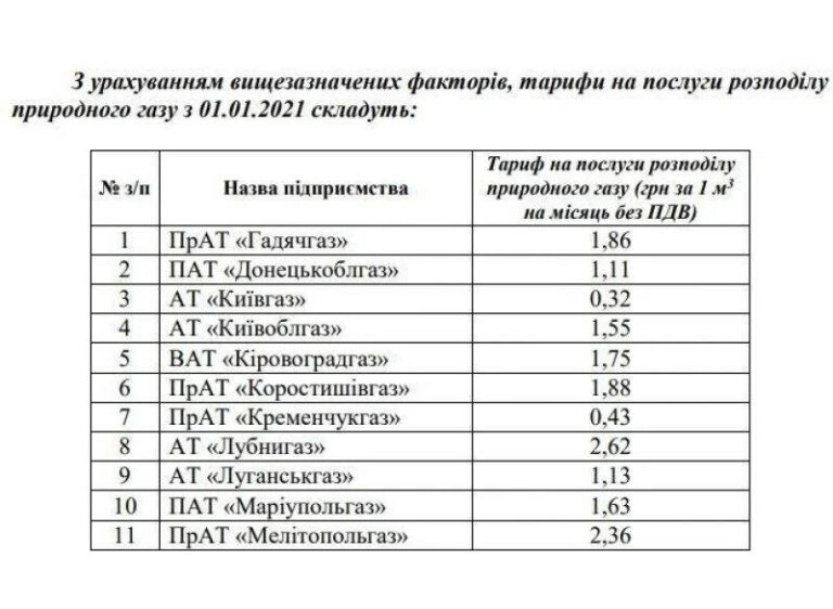 З 1 січня тарифи на транспортування газу зростуть в 4 рази для внутрішніх споживачів України, – рішення НКРЕКП
