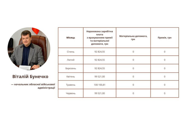 Бунечку та його заступникам у 2024 році нарахували понад 6 мільйонів зарплат, премій та матеріальної допомоги