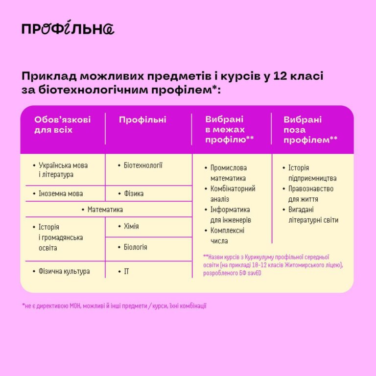 В українських школах приберуть частину обов’язкових предметів з 2027 року, — МОН