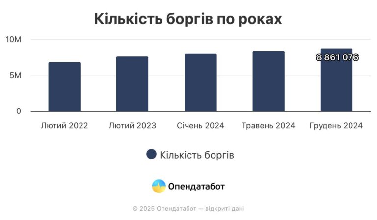 712 453 нових боргів зʼявилось в українців за рік