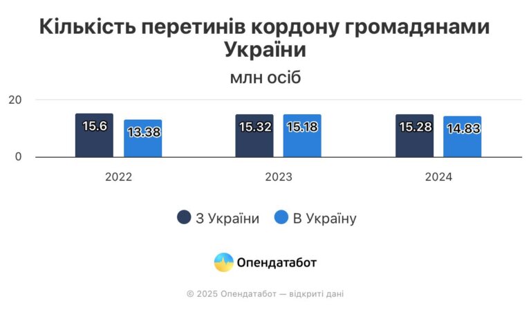 30,11 млн разів громадяни перетнули кордони держави у 2024 році