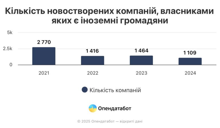 1109 нових компаній було відкрито іноземцями в Украіні за весь 2024 рік. Це на 24% менше, ніж у 2023 році