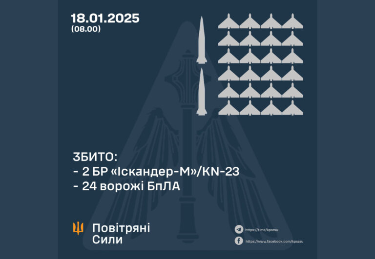Сьогодні було збито 2 балістичні ракети та 24 ворожі БПЛА
