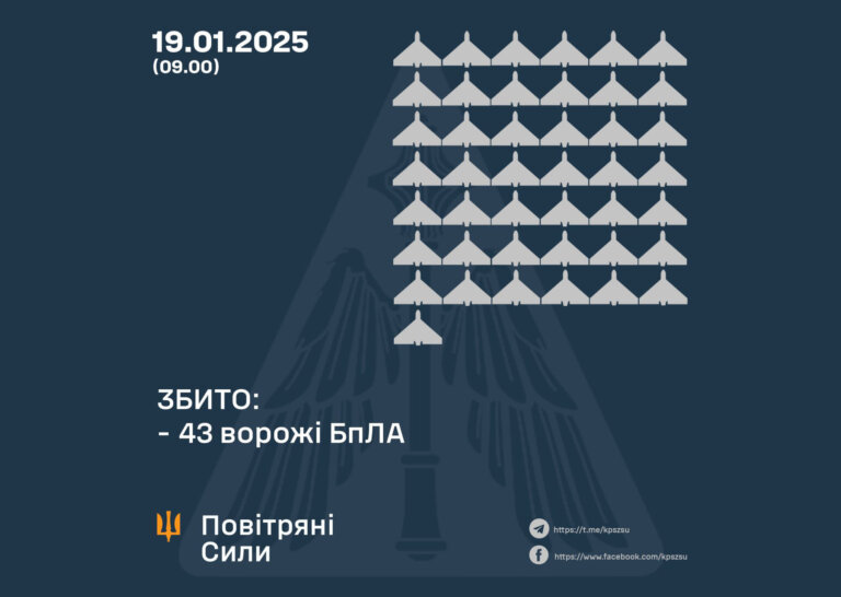 У ніч на 19 січня армія РФ атакувала Україну 61 ударним БпЛА типу «Shahed». На Житомирщині працювали Сили ППО