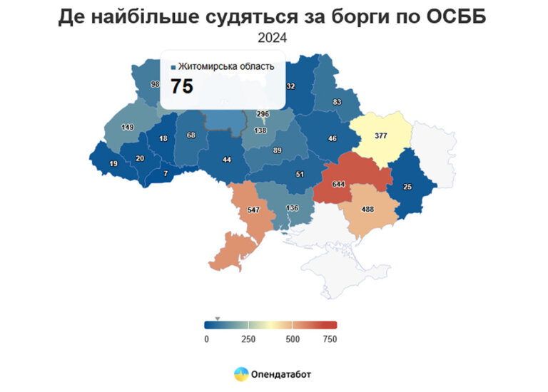 75 судових справ по комунальним боргам зафіксовано на Житомирщині