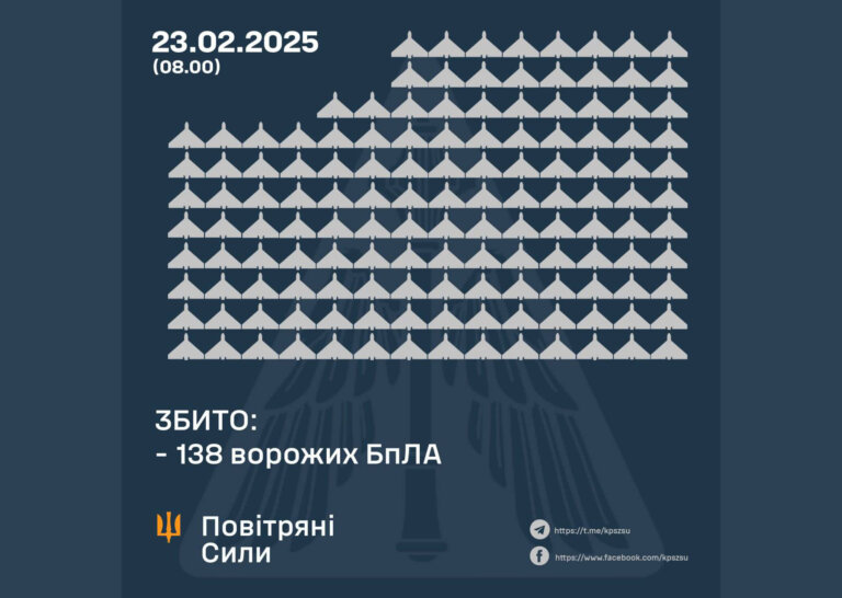 За ніч росіяни запустили по Україні 267 БпЛА
