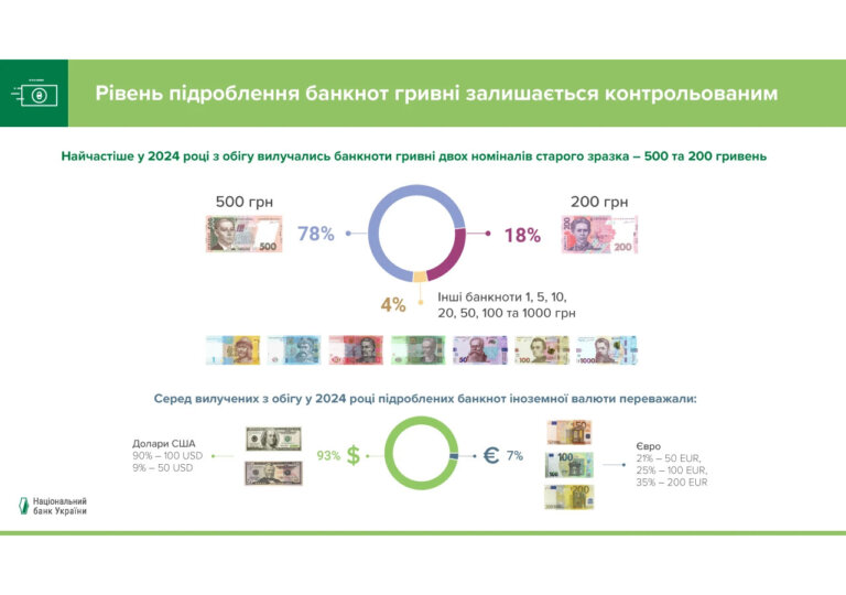 Рівень підроблення банкнот національної валюти залишається контрольованим та не становить загрози для економіки країни